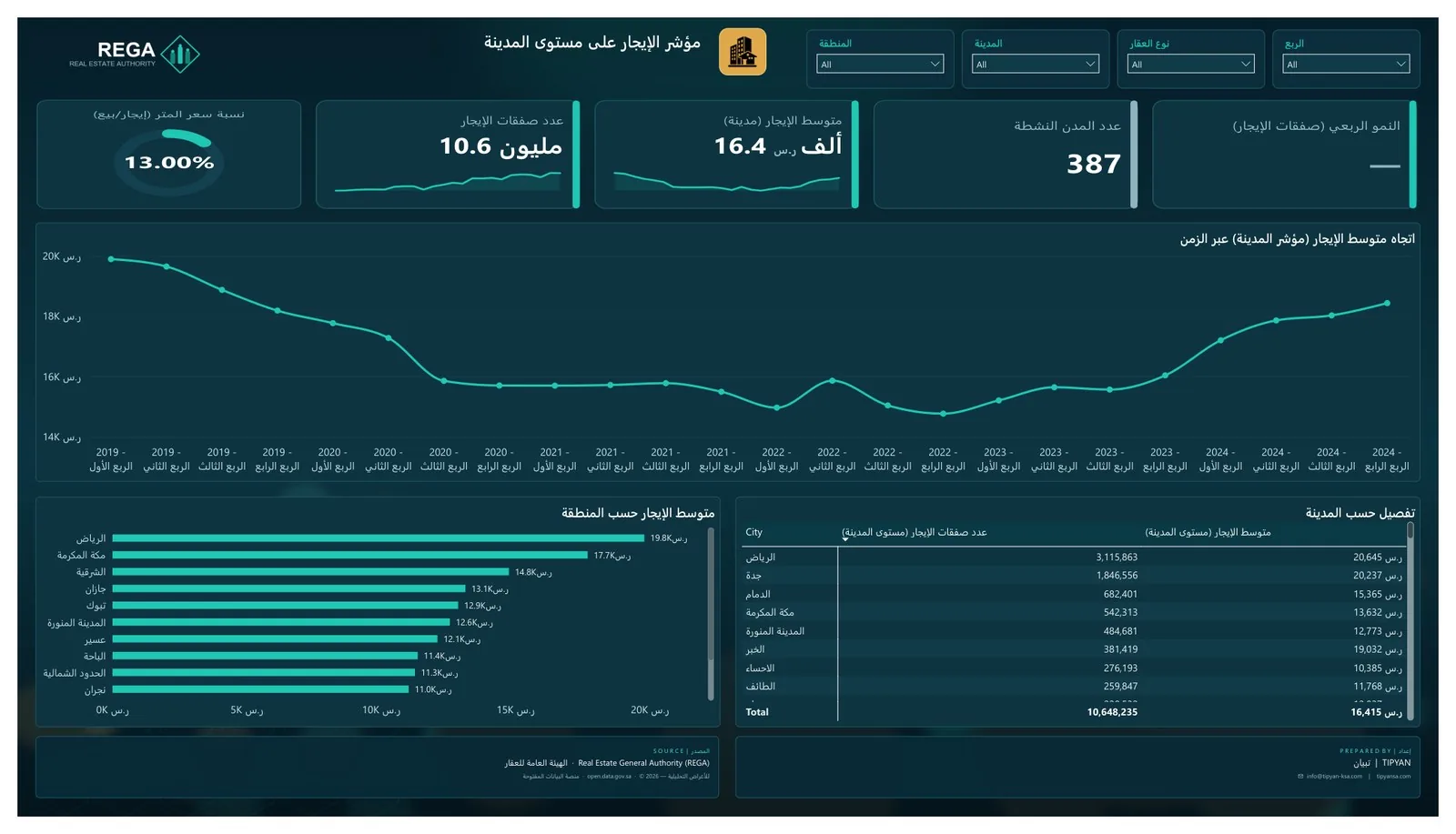 مؤشر الإيجار على مستوى المدينة