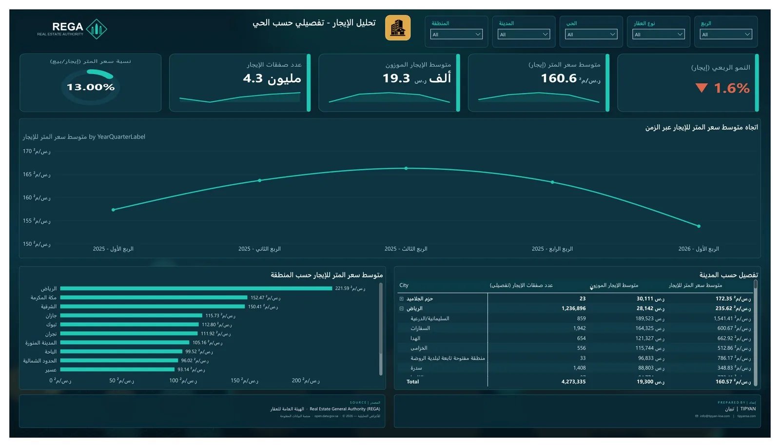 تحليل الإيجار تفصيلي حسب الحي