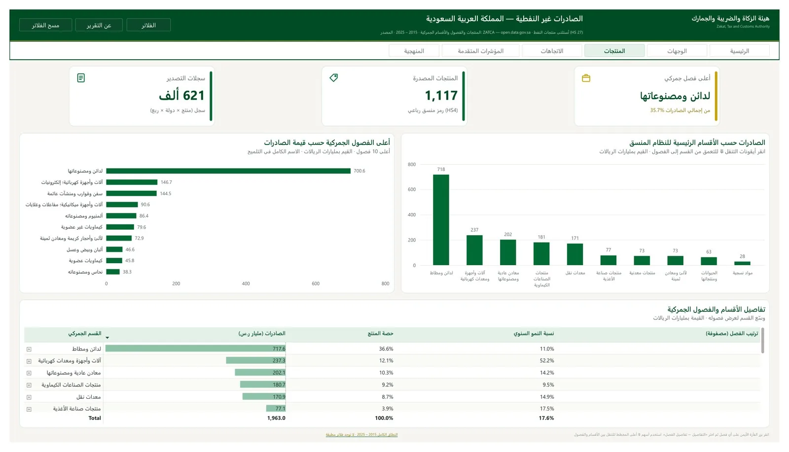 المنتجات والفصول الجمركية للصادرات