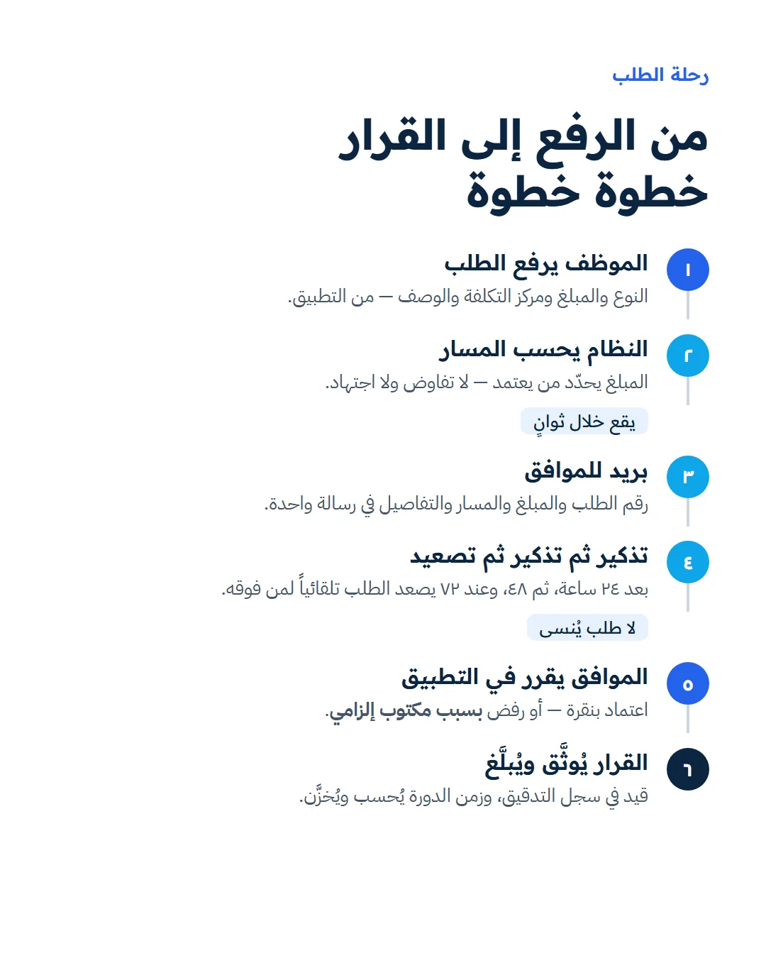 رحلة الطلب من الرفع إلى القرار في دورة الطلب الداخلي