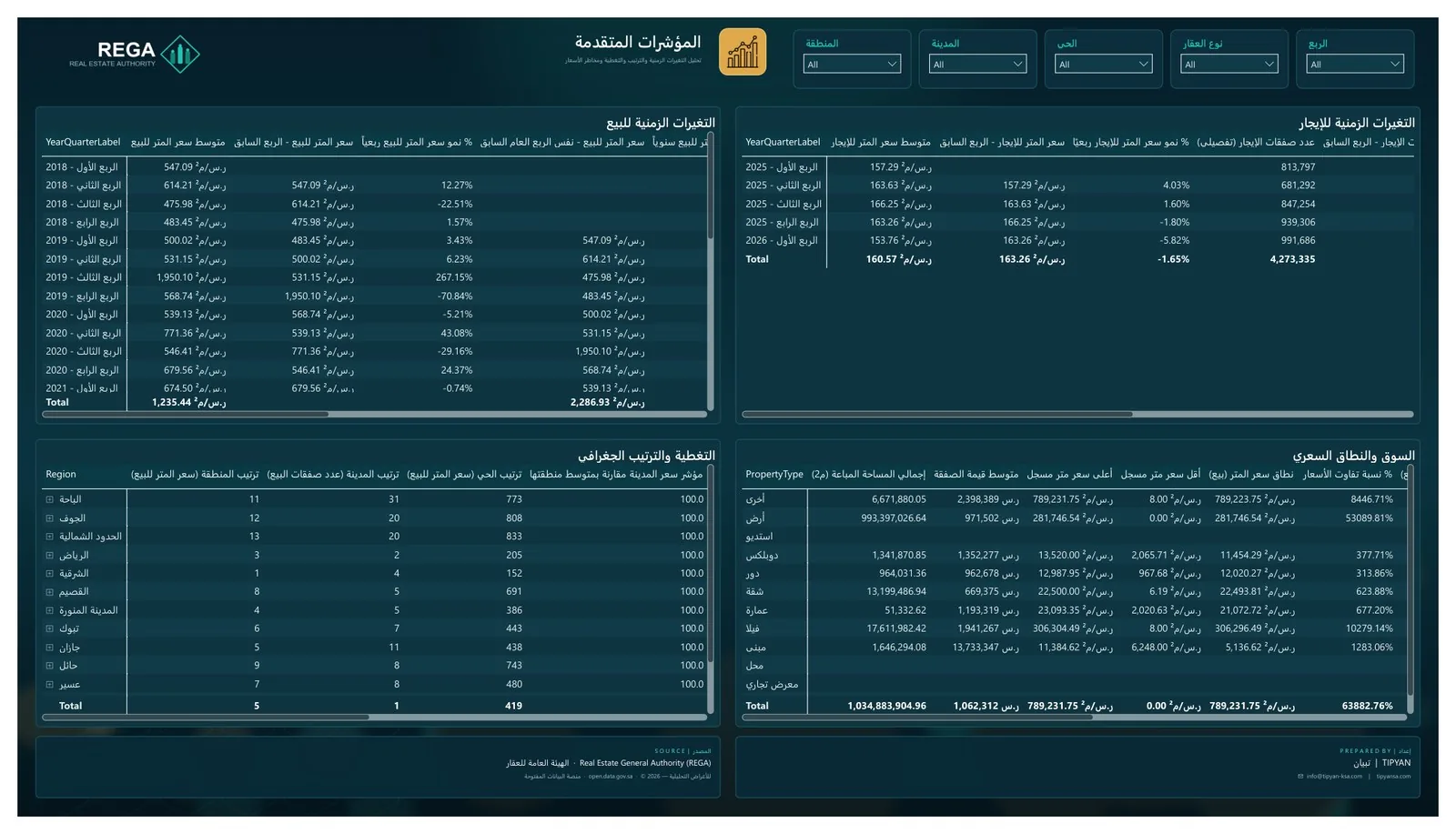 المؤشرات المتقدمة للسوق العقاري