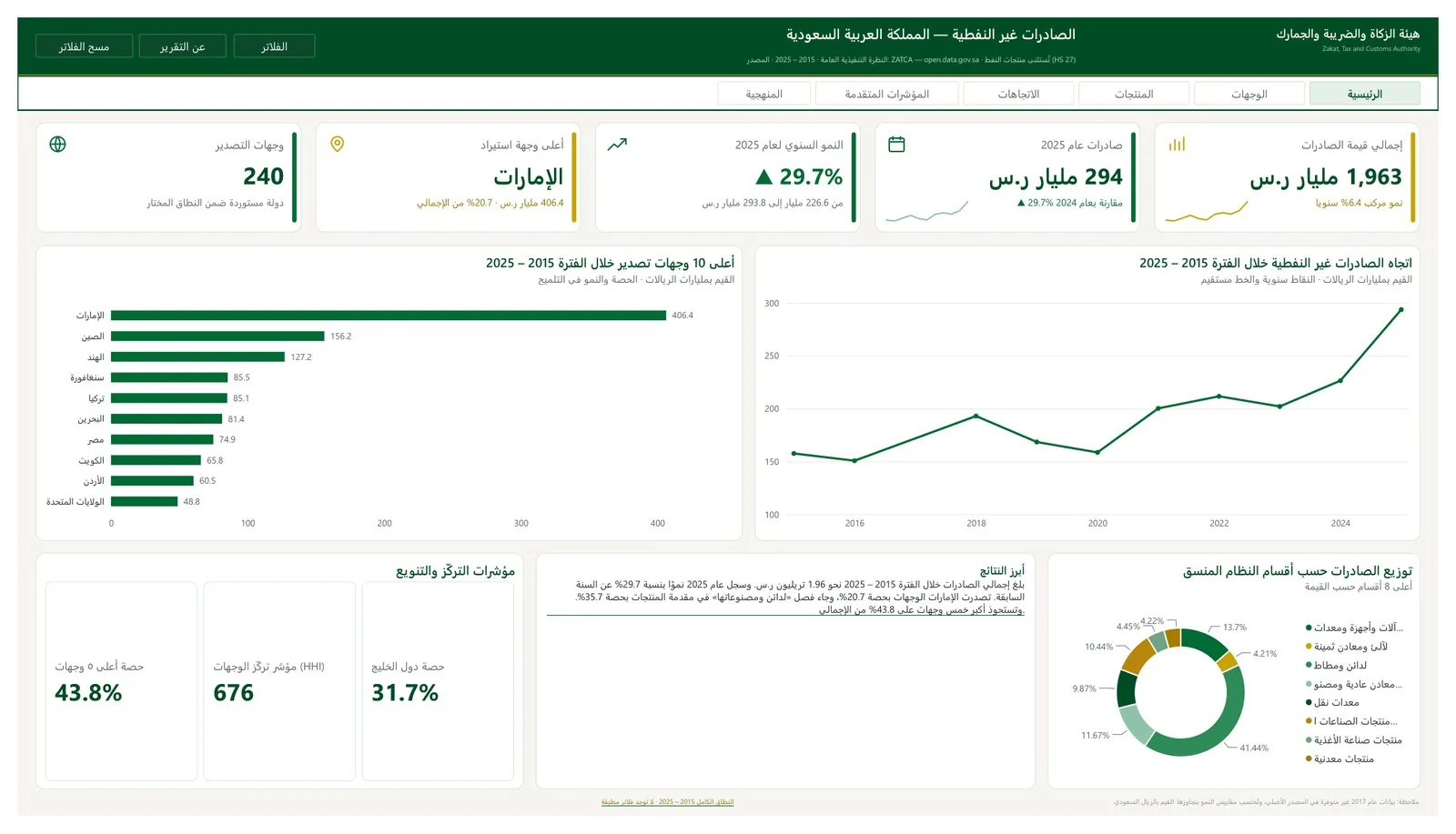 نظرة عامة على الصادرات غير النفطية