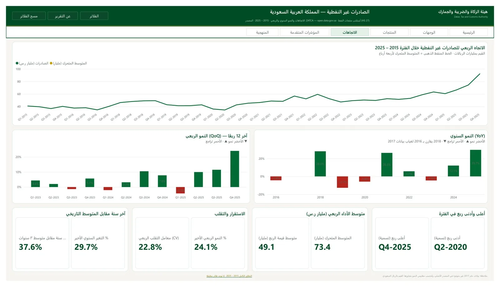 اتجاهات النمو السنوي والربعي للصادرات