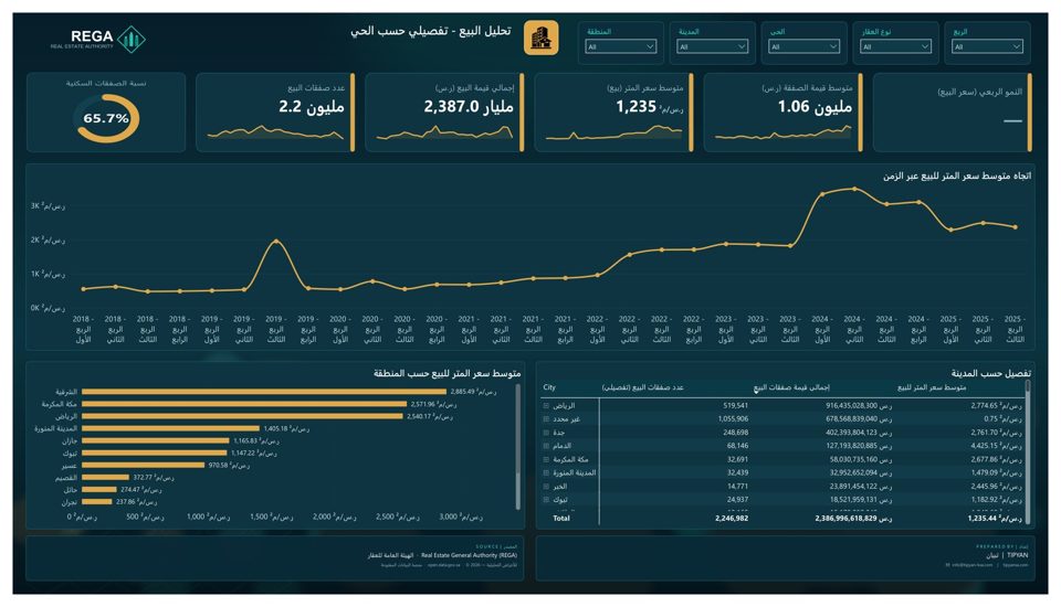 صفحة من تقرير السوق العقاري السعودي